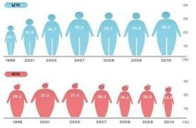 Nature子刊：女性越胖越有优势！